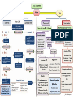 ACLS Algorithm Pulse No Yes: Stable Patient Unstable Patient Stable Patient