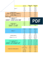 Comparative Superlative