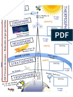 Layers of Atmosphere Doodle Notes Completed