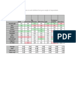 Perceptual Data: Average Score Each Brand Achieves On Each Attribute From Your Sample of Respondents