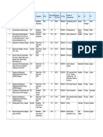 S.No Project Name Mode Programme NH No Total Length (KM) Approved TPC Rs (CR) LOA Date Promoter of Concessionaire State RO PIU