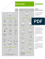 Magnetic Particle Process Guide PDF