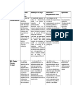 Comparación de Los Métodos Eléctricos CEN, SEV, CC, PE, PI.