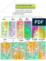 Evolucion Del Comercio