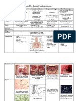 Tonsilitis Dengan Pseudomembran: Corynebacterium Diphtheriae Borrelia Vincentii Treponema Sp. Fusobacterium SP