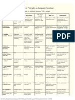 Summary of Principles in Language Teaching