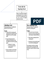 Events After The Reporting Period: Adjusting Events Non-Adjusting Events