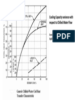 Cooling Capcity Vs Water Flow