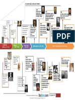 Linea Del Tiempo de Historia de La Biología