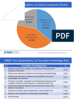 INBDE Test Specifications, by Clinical Component Section: Diagnosis and Treatment Planning Practice and Profession