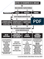 Jesus Estrada Mapa Conceptual Indicadores de Gestion o Desempeño de Mercado