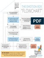 EMOTION Box Flowchart