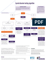 NPS MedicineWise Thyroid Testing Algorithm v3