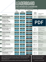 Columbus CEO Leaderboard - Colleges and Universities