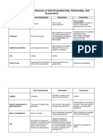 Comparison of of Legal Forms of Business