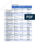 S No. Project Name Theme Estimated Cost (Rs. CR.) Implementing Agency Project Status