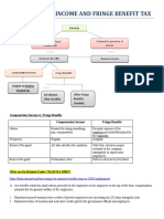 Compensation Income and Fringe Benefit Tax. Reviewer