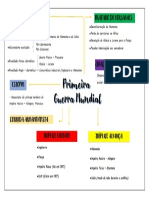 Primeira Guerra Mundial - Mapa Mental