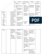 Cues Nursing Diagnosis Scientific Rationale Objectives Nursing Interventions Rationale Evaluation