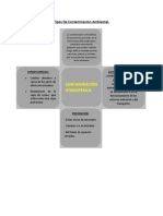 Tipos de Contaminación Ambiental