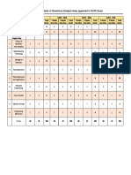 Analysis of Marks of Questions (Subject-Wise) Appeared in GATE Exam