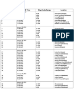 Earthquake No. Date & Time Magnitude Ranges Location