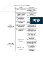 Tabla de Fallas, Causas y Soluciones