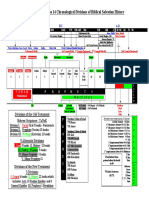 A Timeline of The 14 Chronological Divisions of Biblical Salvation History