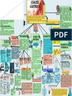 Mapa Mental, Cancer Gastrico-Hfc