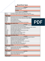 Dianal Resin Types