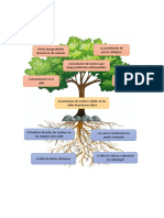 Arbol de Problemas