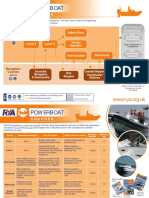 Powerboat Courses Flow Chart