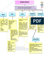 Mapa Conceptual de Anorexia Nerviosa