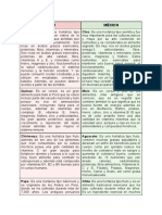 Cuadro Comparativo de Los Alimentos Autoctonos Mexicanos y Peruanos