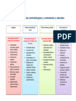 Vinculación de Las Metodologías y Contenidos A Abordar.