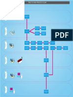 MR End To End CBOM Process Flow