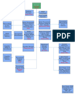 Procurement Org Chart (JCDC)