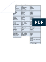 Indian States and Districts List