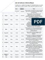 Evaluación de Culturas e Idiomas Mayas