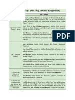 Chronology Timeline of Krishna Mahabharata