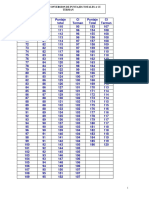 Conversion Directa Puntajes Brutos A Ci Terman