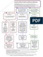 Georgia Spill Release Reporting Flowchart