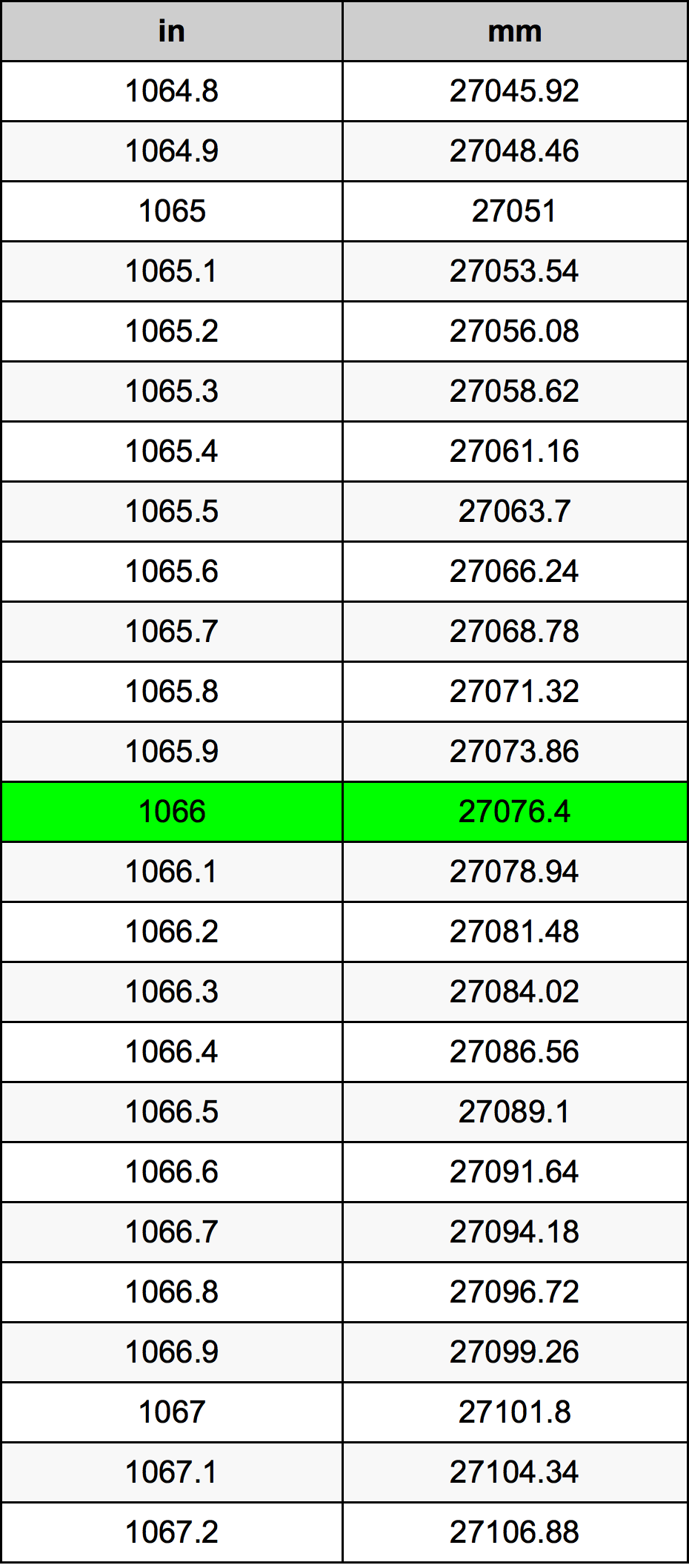 1066 Palec pretvorbena tabela