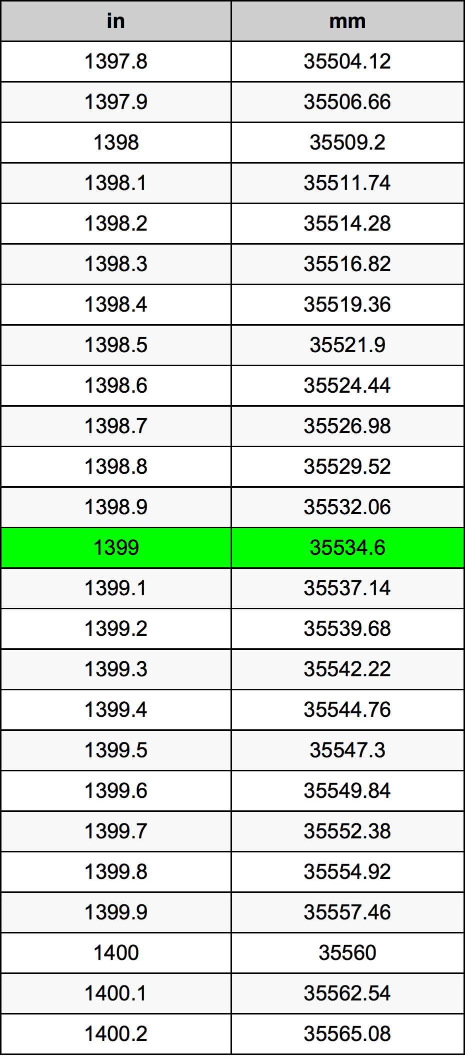 1399 Tomme konverteringstabellen