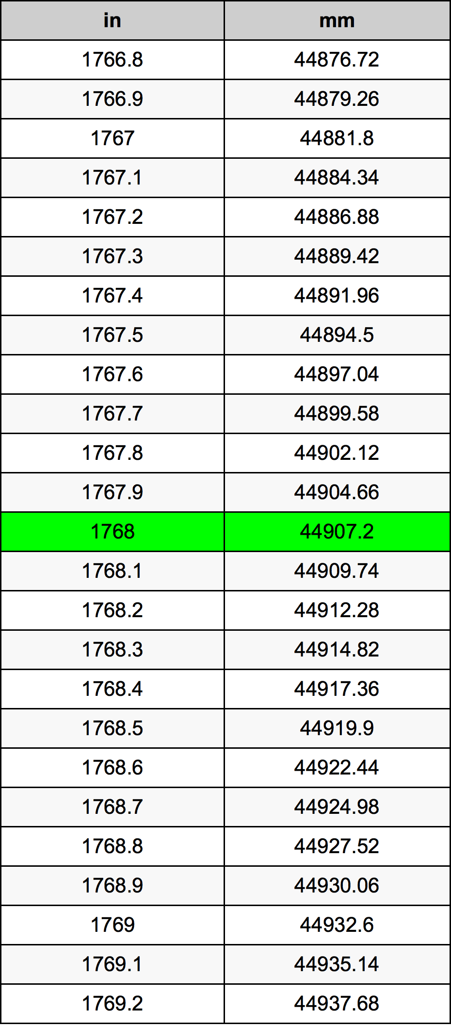 1768 Inch Table