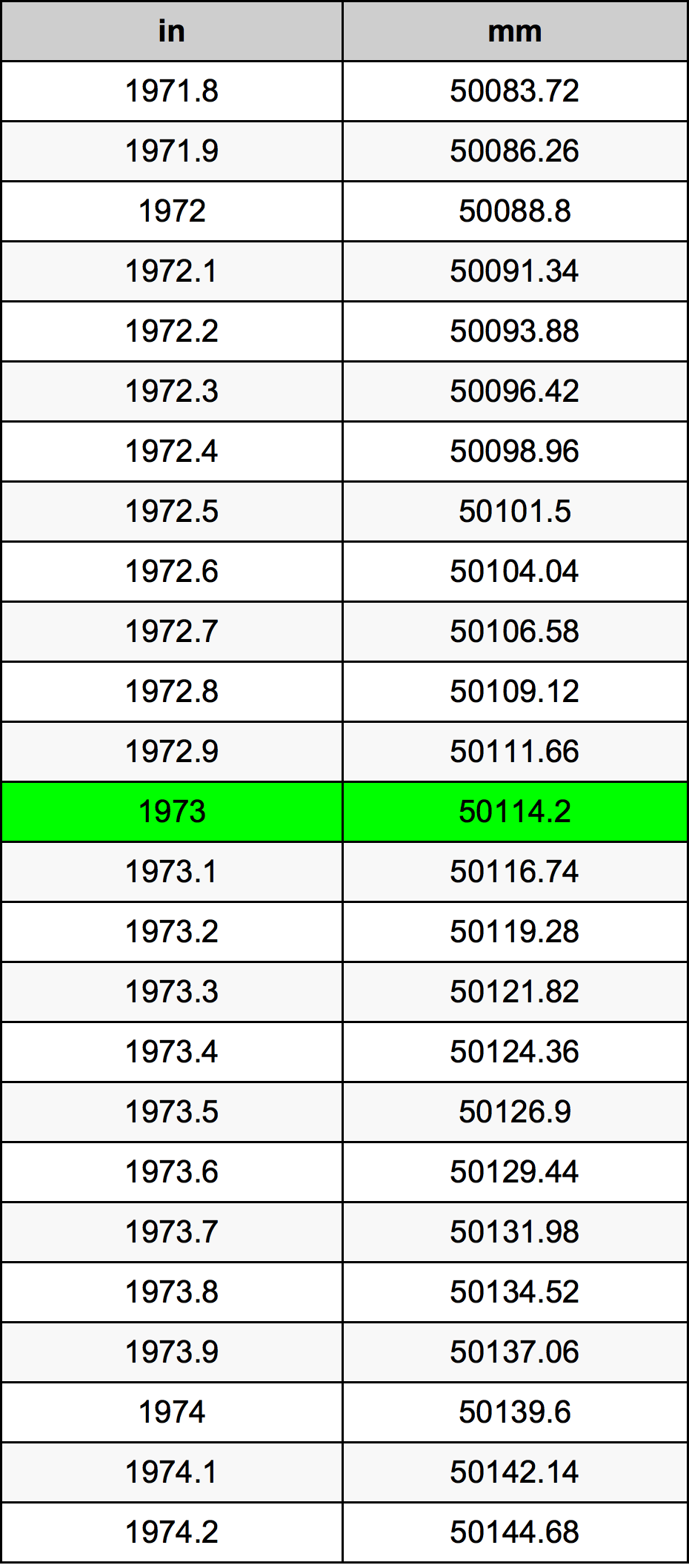 1973 Inch Table