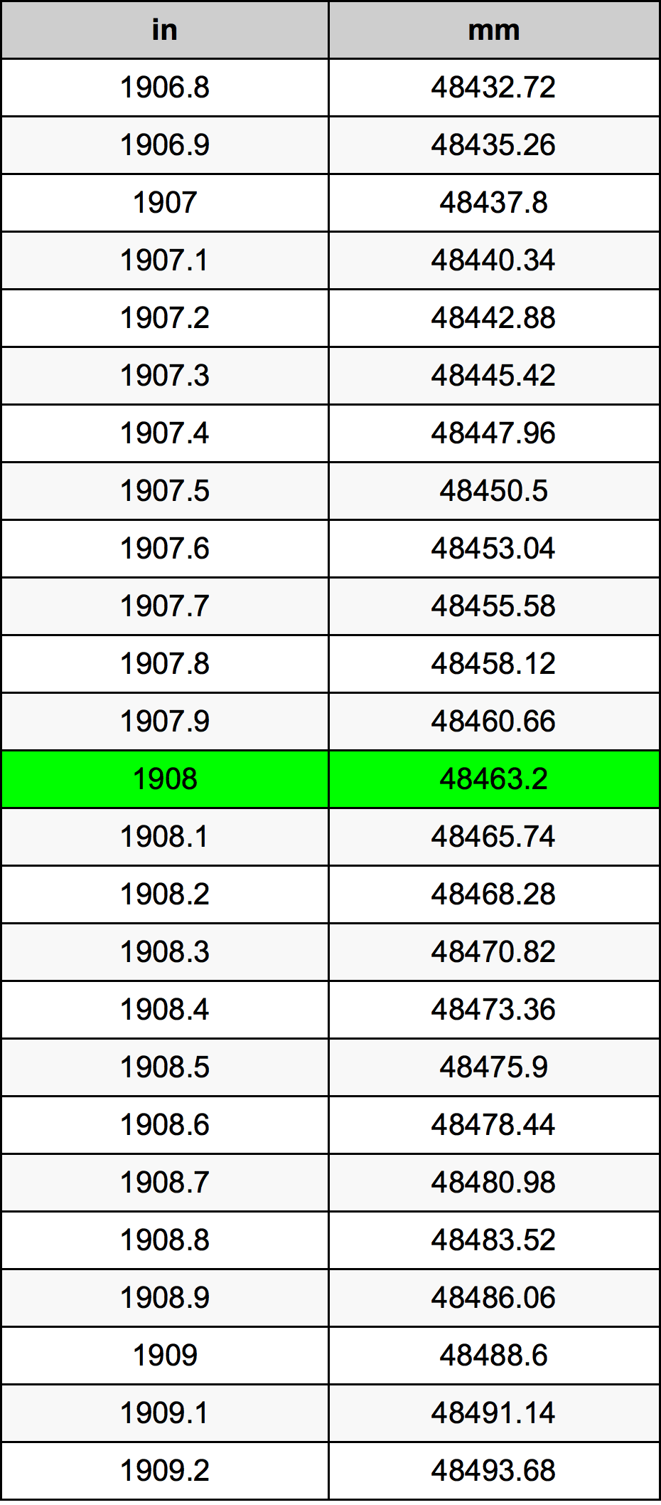 1908 Inch Table