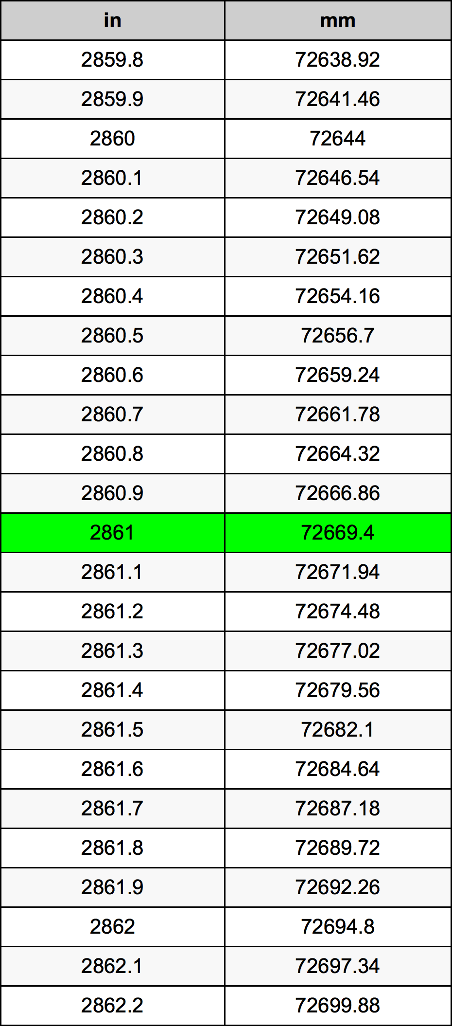 2861 Pouce table de conversion