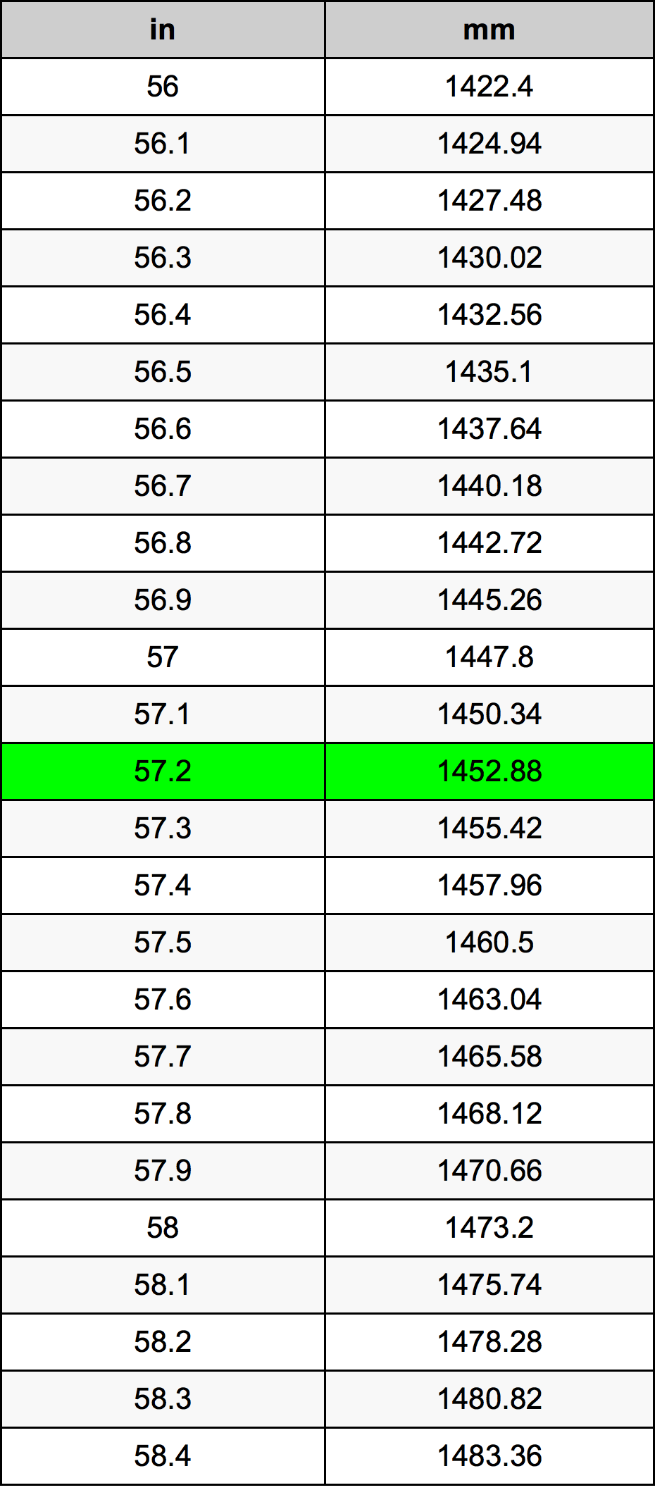 57.2 Tuuma muuntotaulukkoa