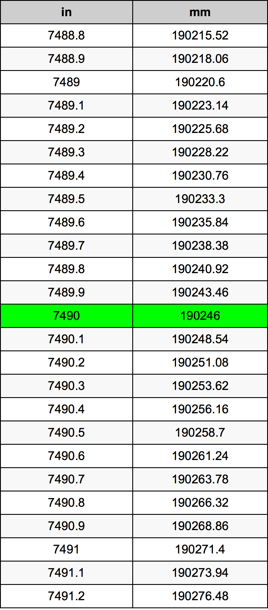 7490 بوصة جدول تحويل